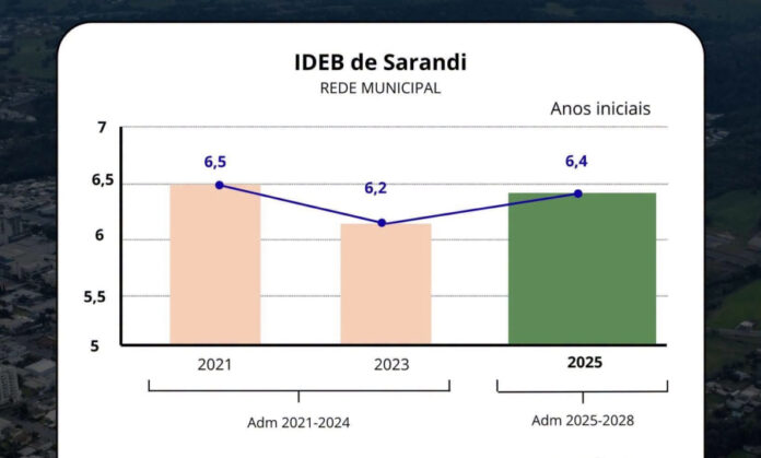 Educação em Sarandi avança nos primeiros anos do fundamental