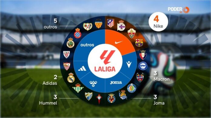 Nike veste 4 clubes e lidera fornecedoras da La Liga em 2026-2027