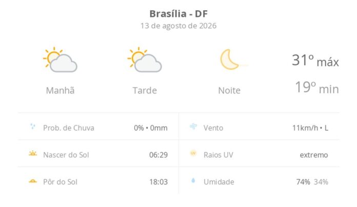 Quinta-feira em Brasília tem sol com nuvens e máxima de 31ºC