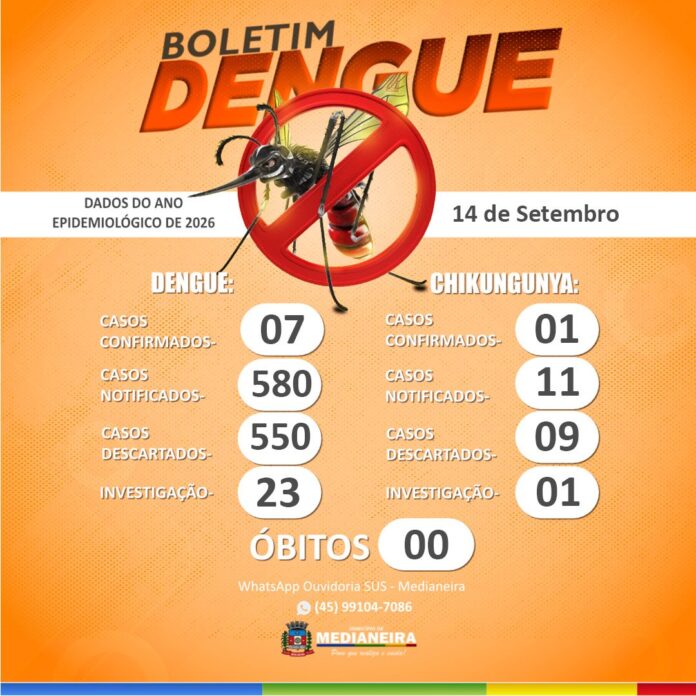 Medianeira registra 580 notificações de dengue em 2026
